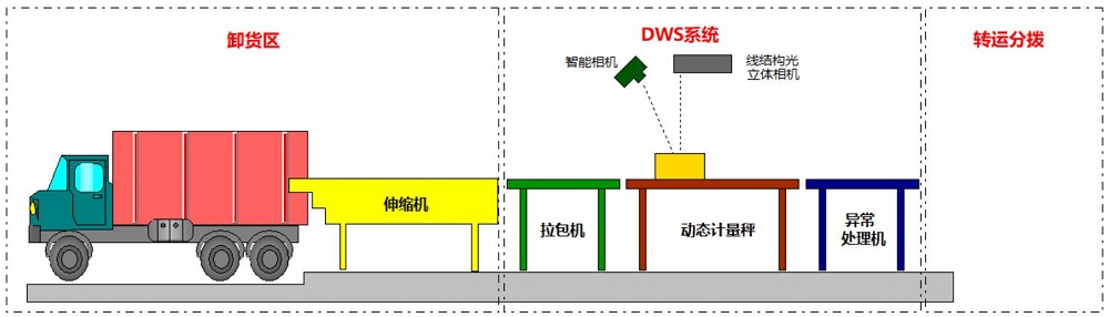 電商倉(cāng)儲(chǔ)物流掃碼稱重體積測(cè)量DWS系統(tǒng)信息復(fù)檢稽核重要性論述