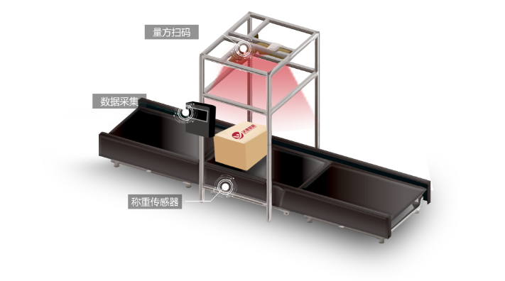 自動(dòng)稱重體積測(cè)量設(shè)備；自動(dòng)掃碼動(dòng)態(tài)稱重一體機(jī)；掃碼稱重體積測(cè)量系統(tǒng)