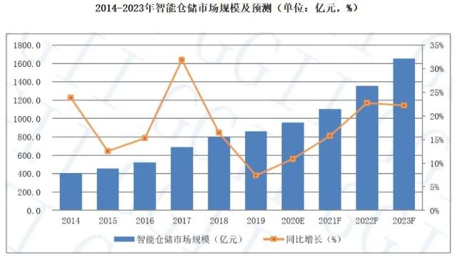 倉庫員工月流失率15％，智能倉儲(chǔ)能解決嗎？